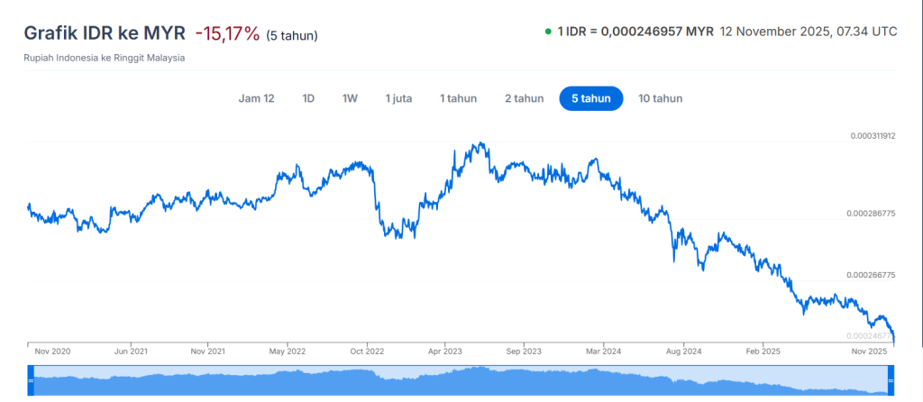 Grafik nilai tukar Rupiah terhadap Ringgit Malaysia tahun 2020–2025
